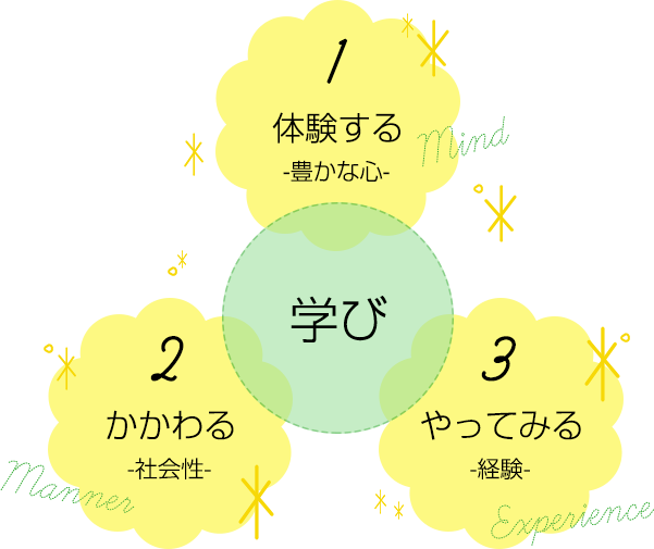 教育のコンセプト図